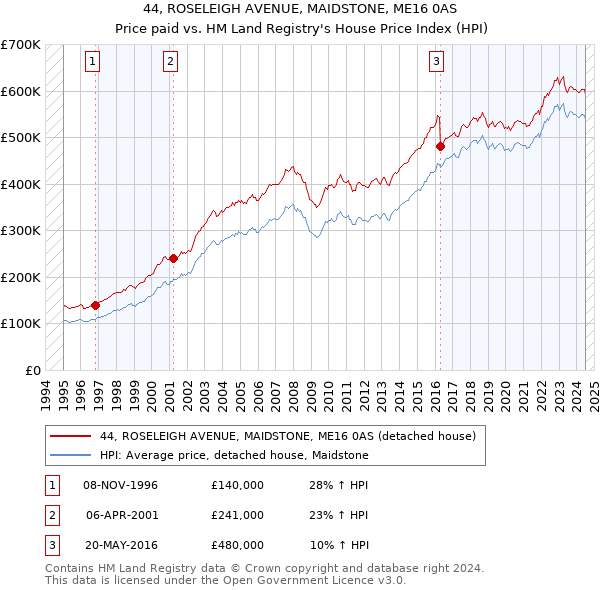 44, ROSELEIGH AVENUE, MAIDSTONE, ME16 0AS: Price paid vs HM Land Registry's House Price Index