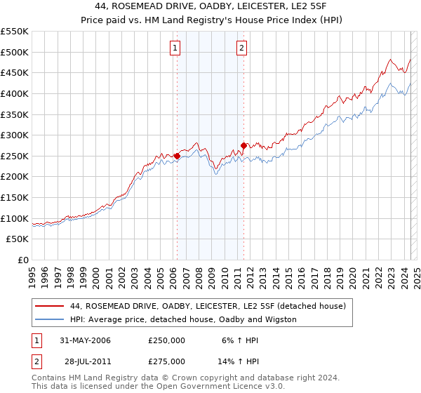 44, ROSEMEAD DRIVE, OADBY, LEICESTER, LE2 5SF: Price paid vs HM Land Registry's House Price Index