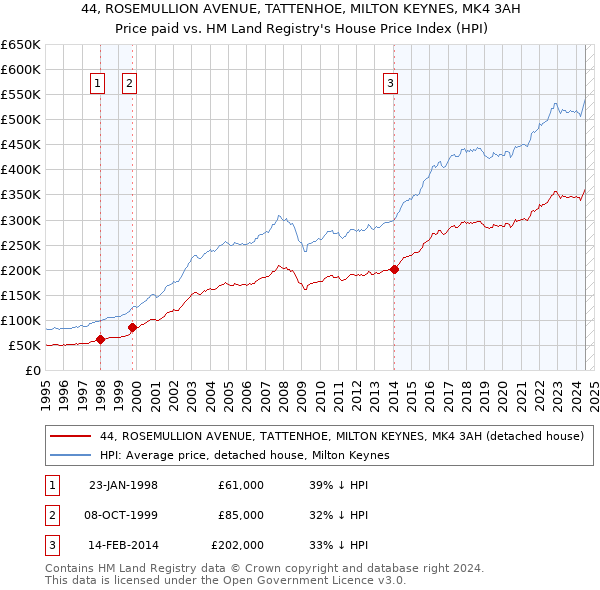 44, ROSEMULLION AVENUE, TATTENHOE, MILTON KEYNES, MK4 3AH: Price paid vs HM Land Registry's House Price Index