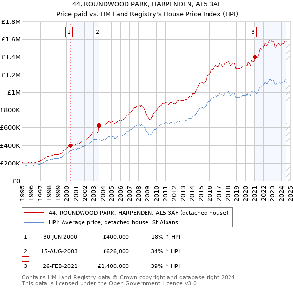 44, ROUNDWOOD PARK, HARPENDEN, AL5 3AF: Price paid vs HM Land Registry's House Price Index