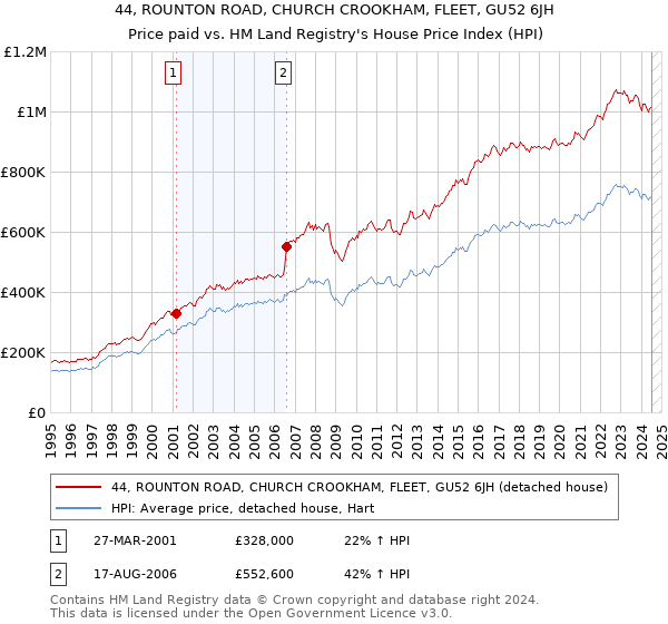 44, ROUNTON ROAD, CHURCH CROOKHAM, FLEET, GU52 6JH: Price paid vs HM Land Registry's House Price Index