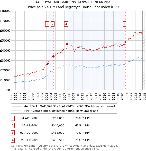 44, ROYAL OAK GARDENS, ALNWICK, NE66 2DA: Price paid vs HM Land Registry's House Price Index