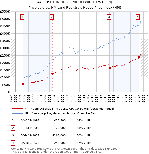 44, RUSHTON DRIVE, MIDDLEWICH, CW10 0NJ: Price paid vs HM Land Registry's House Price Index