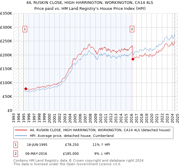 44, RUSKIN CLOSE, HIGH HARRINGTON, WORKINGTON, CA14 4LS: Price paid vs HM Land Registry's House Price Index