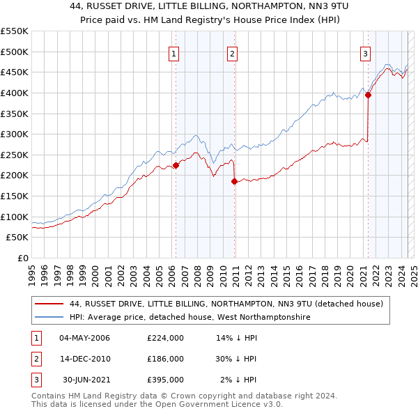 44, RUSSET DRIVE, LITTLE BILLING, NORTHAMPTON, NN3 9TU: Price paid vs HM Land Registry's House Price Index