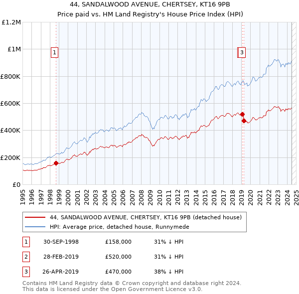 44, SANDALWOOD AVENUE, CHERTSEY, KT16 9PB: Price paid vs HM Land Registry's House Price Index