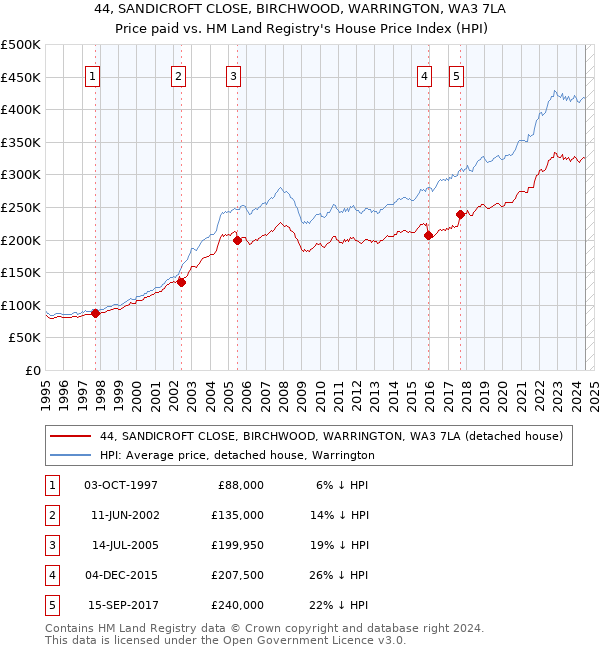 44, SANDICROFT CLOSE, BIRCHWOOD, WARRINGTON, WA3 7LA: Price paid vs HM Land Registry's House Price Index