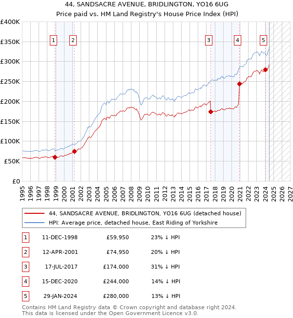 44, SANDSACRE AVENUE, BRIDLINGTON, YO16 6UG: Price paid vs HM Land Registry's House Price Index