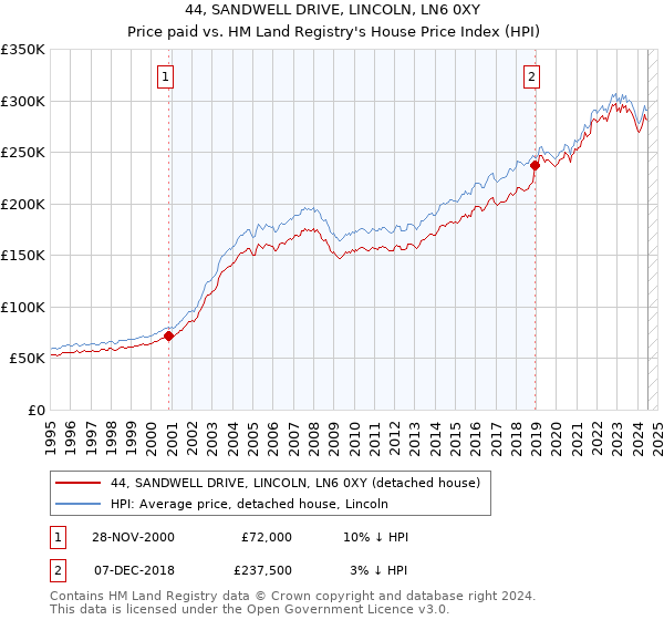 44, SANDWELL DRIVE, LINCOLN, LN6 0XY: Price paid vs HM Land Registry's House Price Index