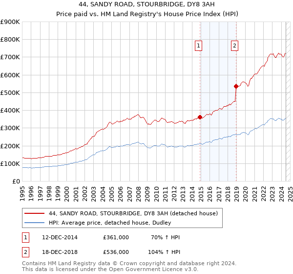 44, SANDY ROAD, STOURBRIDGE, DY8 3AH: Price paid vs HM Land Registry's House Price Index