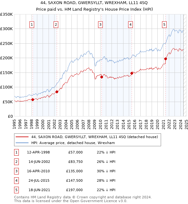 44, SAXON ROAD, GWERSYLLT, WREXHAM, LL11 4SQ: Price paid vs HM Land Registry's House Price Index