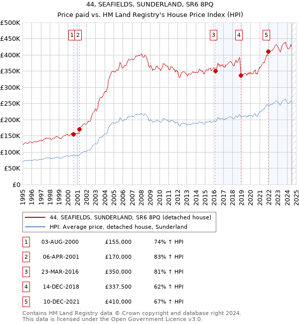 44, SEAFIELDS, SUNDERLAND, SR6 8PQ: Price paid vs HM Land Registry's House Price Index