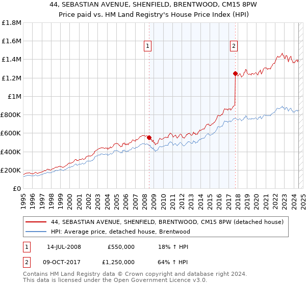 44, SEBASTIAN AVENUE, SHENFIELD, BRENTWOOD, CM15 8PW: Price paid vs HM Land Registry's House Price Index