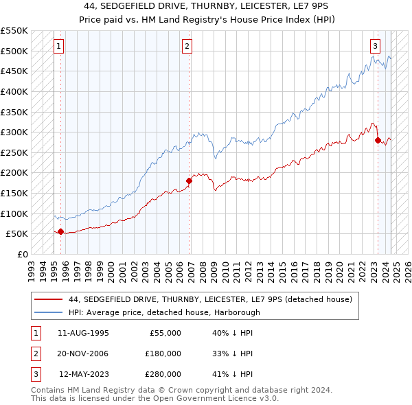 44, SEDGEFIELD DRIVE, THURNBY, LEICESTER, LE7 9PS: Price paid vs HM Land Registry's House Price Index