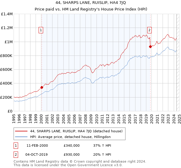 44, SHARPS LANE, RUISLIP, HA4 7JQ: Price paid vs HM Land Registry's House Price Index