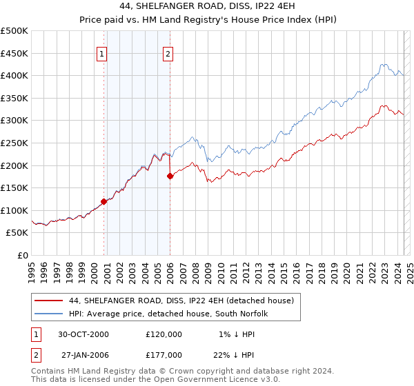 44, SHELFANGER ROAD, DISS, IP22 4EH: Price paid vs HM Land Registry's House Price Index