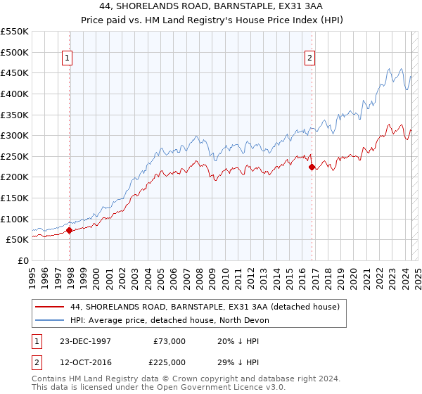 44, SHORELANDS ROAD, BARNSTAPLE, EX31 3AA: Price paid vs HM Land Registry's House Price Index