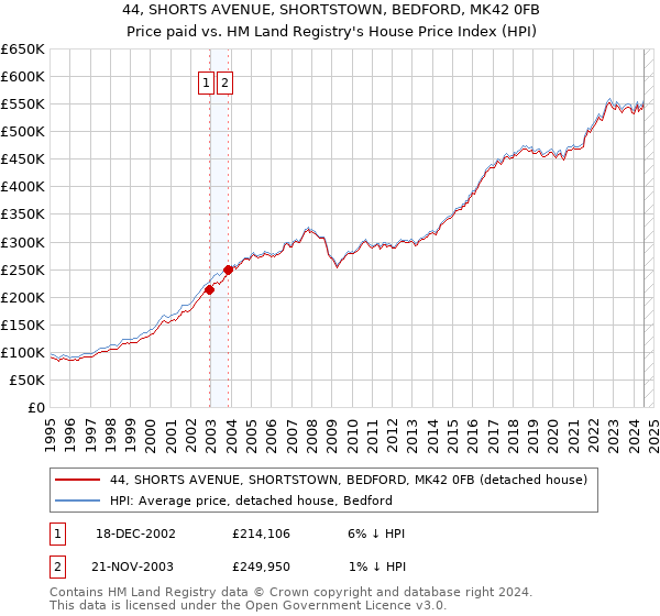 44, SHORTS AVENUE, SHORTSTOWN, BEDFORD, MK42 0FB: Price paid vs HM Land Registry's House Price Index