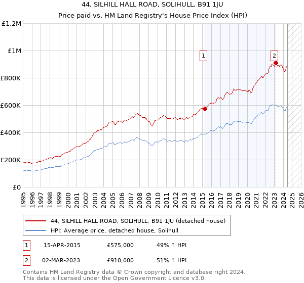 44, SILHILL HALL ROAD, SOLIHULL, B91 1JU: Price paid vs HM Land Registry's House Price Index