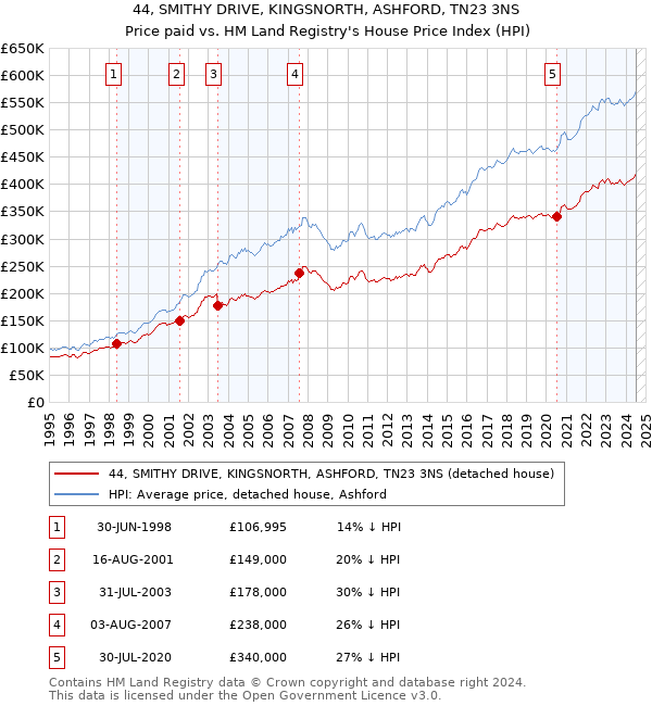 44, SMITHY DRIVE, KINGSNORTH, ASHFORD, TN23 3NS: Price paid vs HM Land Registry's House Price Index