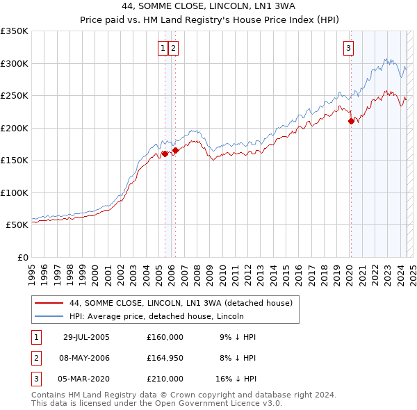 44, SOMME CLOSE, LINCOLN, LN1 3WA: Price paid vs HM Land Registry's House Price Index