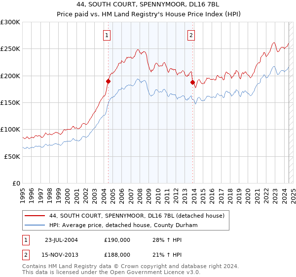 44, SOUTH COURT, SPENNYMOOR, DL16 7BL: Price paid vs HM Land Registry's House Price Index