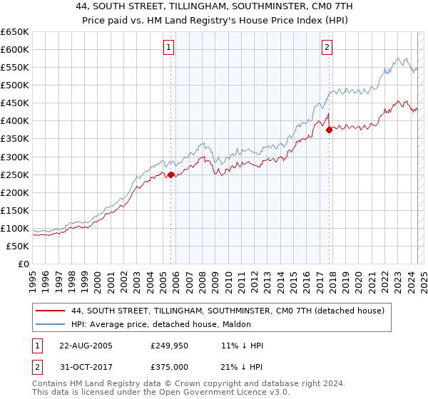 44, SOUTH STREET, TILLINGHAM, SOUTHMINSTER, CM0 7TH: Price paid vs HM Land Registry's House Price Index