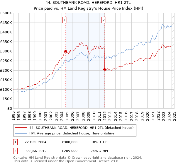 44, SOUTHBANK ROAD, HEREFORD, HR1 2TL: Price paid vs HM Land Registry's House Price Index