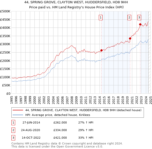 44, SPRING GROVE, CLAYTON WEST, HUDDERSFIELD, HD8 9HH: Price paid vs HM Land Registry's House Price Index