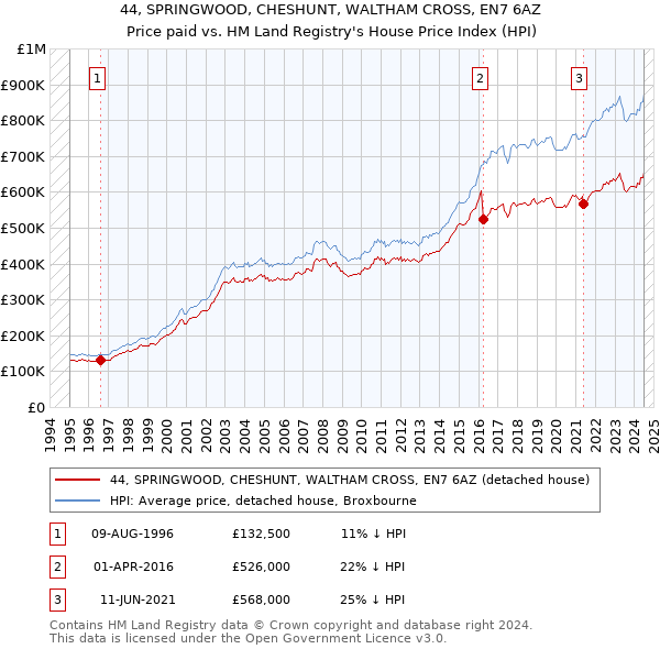 44, SPRINGWOOD, CHESHUNT, WALTHAM CROSS, EN7 6AZ: Price paid vs HM Land Registry's House Price Index