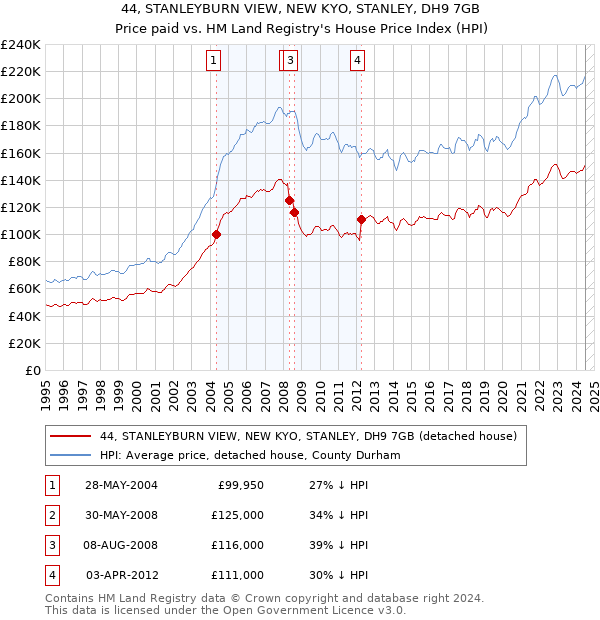 44, STANLEYBURN VIEW, NEW KYO, STANLEY, DH9 7GB: Price paid vs HM Land Registry's House Price Index