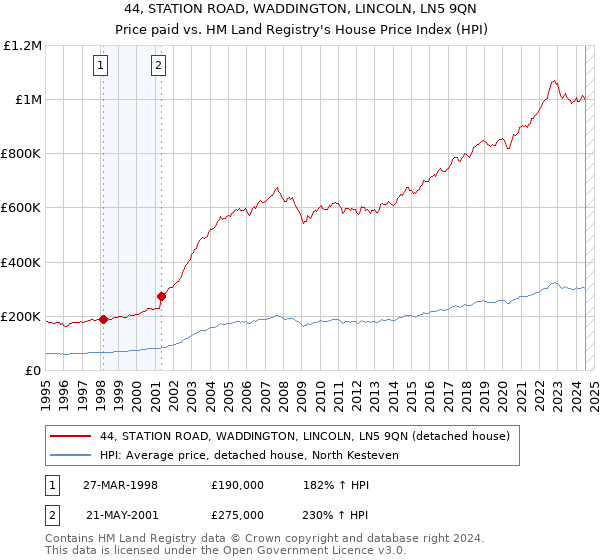 44, STATION ROAD, WADDINGTON, LINCOLN, LN5 9QN: Price paid vs HM Land Registry's House Price Index