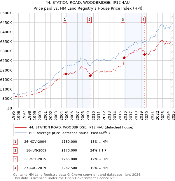 44, STATION ROAD, WOODBRIDGE, IP12 4AU: Price paid vs HM Land Registry's House Price Index