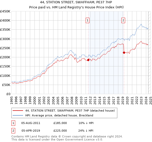 44, STATION STREET, SWAFFHAM, PE37 7HP: Price paid vs HM Land Registry's House Price Index