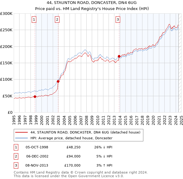 44, STAUNTON ROAD, DONCASTER, DN4 6UG: Price paid vs HM Land Registry's House Price Index