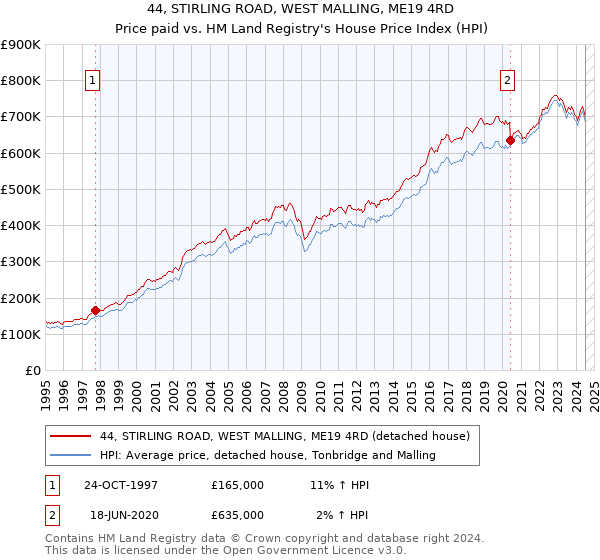 44, STIRLING ROAD, WEST MALLING, ME19 4RD: Price paid vs HM Land Registry's House Price Index