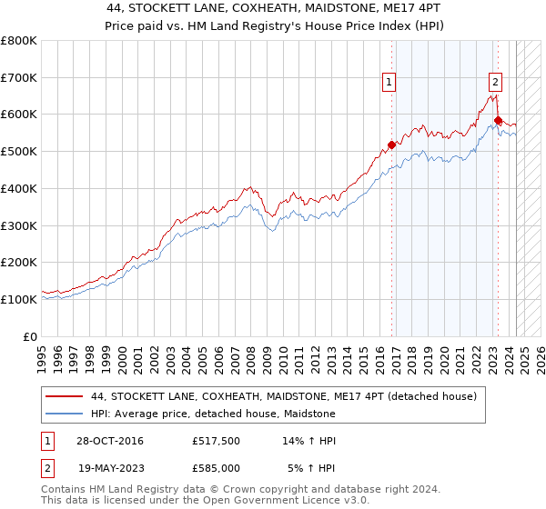 44, STOCKETT LANE, COXHEATH, MAIDSTONE, ME17 4PT: Price paid vs HM Land Registry's House Price Index