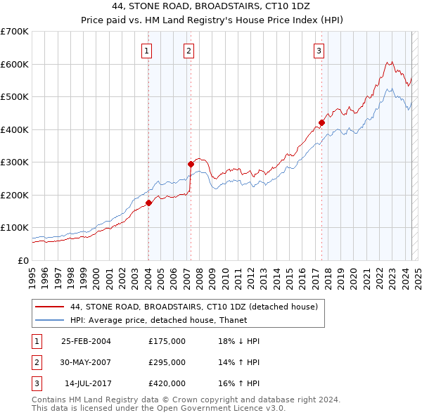 44, STONE ROAD, BROADSTAIRS, CT10 1DZ: Price paid vs HM Land Registry's House Price Index