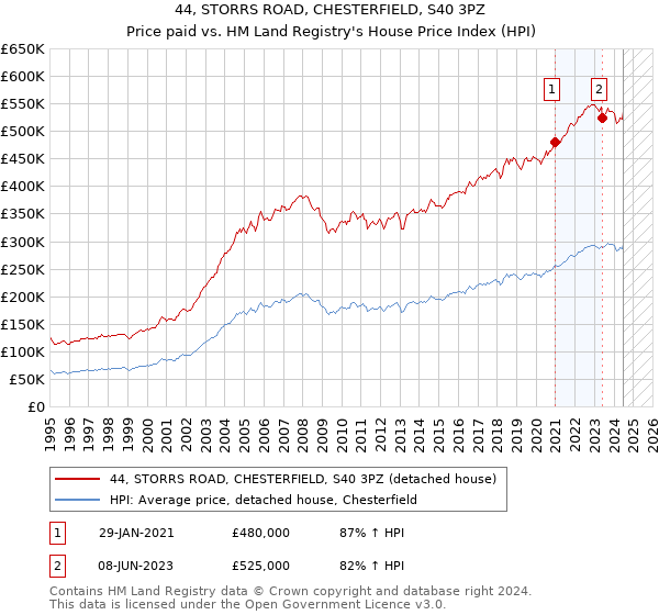 44, STORRS ROAD, CHESTERFIELD, S40 3PZ: Price paid vs HM Land Registry's House Price Index