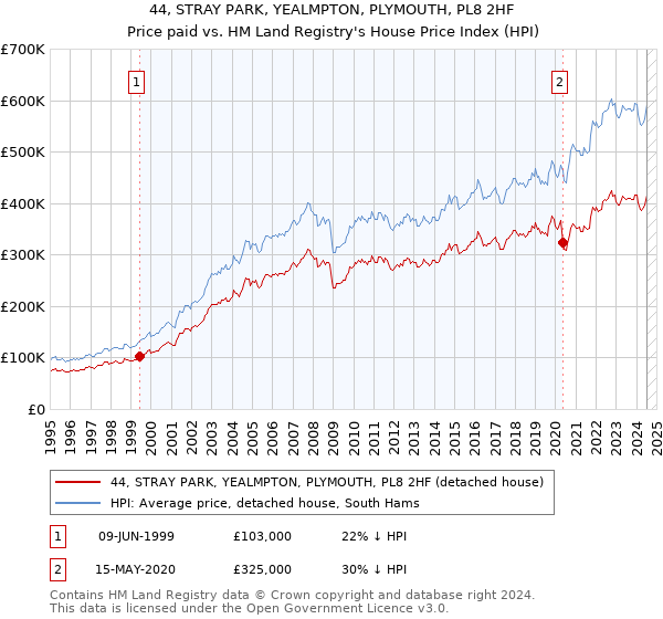 44, STRAY PARK, YEALMPTON, PLYMOUTH, PL8 2HF: Price paid vs HM Land Registry's House Price Index