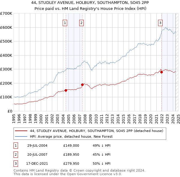 44, STUDLEY AVENUE, HOLBURY, SOUTHAMPTON, SO45 2PP: Price paid vs HM Land Registry's House Price Index