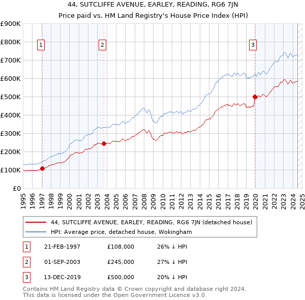 44, SUTCLIFFE AVENUE, EARLEY, READING, RG6 7JN: Price paid vs HM Land Registry's House Price Index