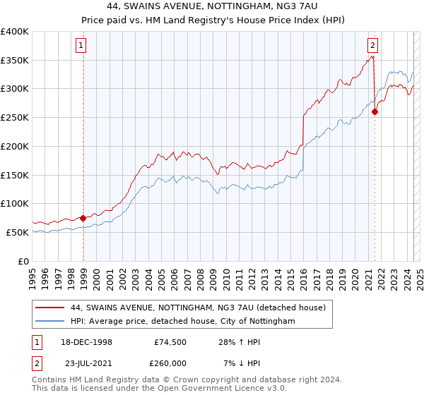 44, SWAINS AVENUE, NOTTINGHAM, NG3 7AU: Price paid vs HM Land Registry's House Price Index