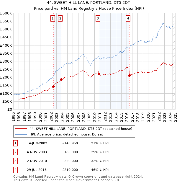 44, SWEET HILL LANE, PORTLAND, DT5 2DT: Price paid vs HM Land Registry's House Price Index