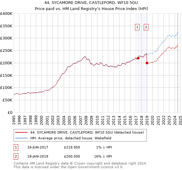 44, SYCAMORE DRIVE, CASTLEFORD, WF10 5GU: Price paid vs HM Land Registry's House Price Index