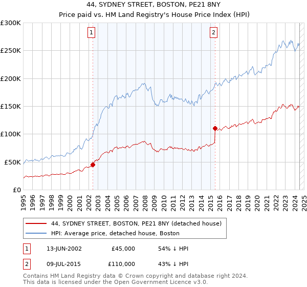 44, SYDNEY STREET, BOSTON, PE21 8NY: Price paid vs HM Land Registry's House Price Index