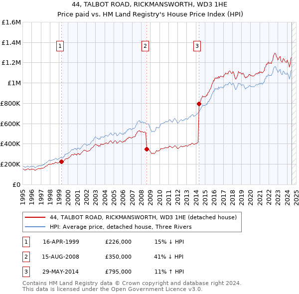 44, TALBOT ROAD, RICKMANSWORTH, WD3 1HE: Price paid vs HM Land Registry's House Price Index