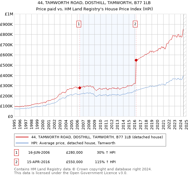 44, TAMWORTH ROAD, DOSTHILL, TAMWORTH, B77 1LB: Price paid vs HM Land Registry's House Price Index