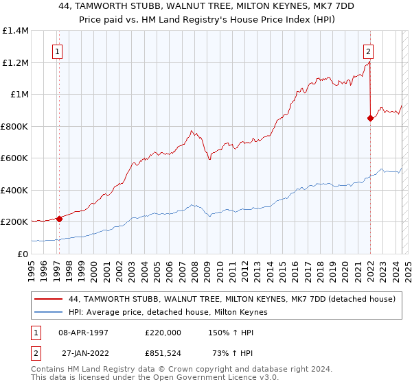 44, TAMWORTH STUBB, WALNUT TREE, MILTON KEYNES, MK7 7DD: Price paid vs HM Land Registry's House Price Index