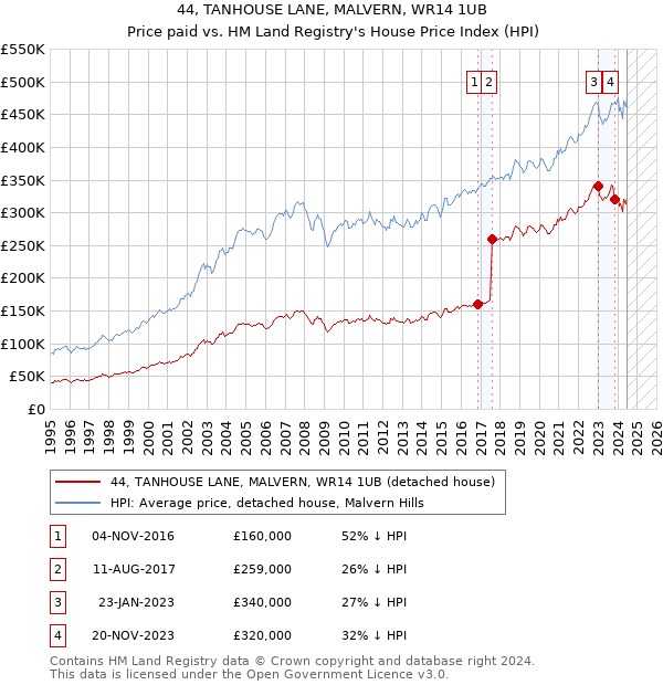 44, TANHOUSE LANE, MALVERN, WR14 1UB: Price paid vs HM Land Registry's House Price Index